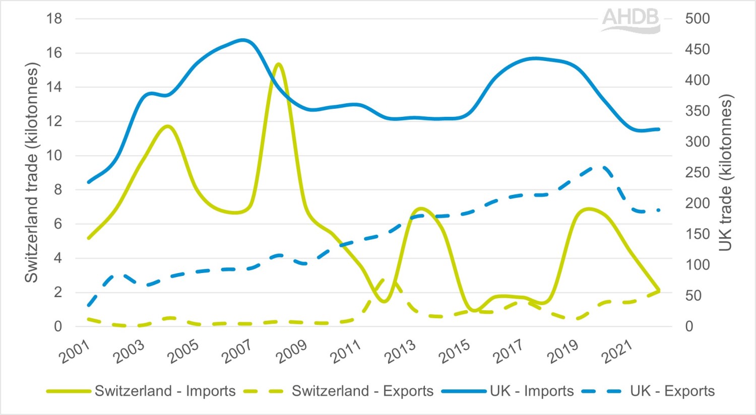 Imports and exports of pork in Switzerland and the UK, 2001–2022